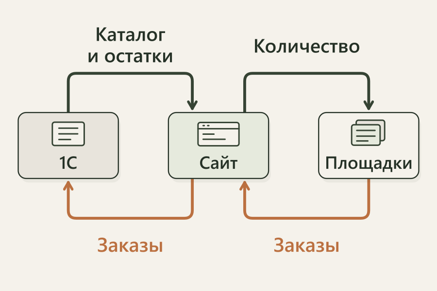 Каталог и остатки поступают из 1С на сайт. Сайт отправляет количество на площадки. Заказы поступают с площадок на сайт, затем передаются в 1С.