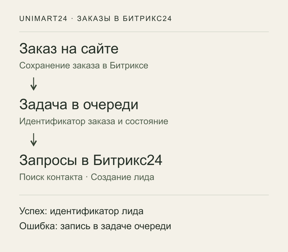 Схема передачи заказа Unimart24 через очередь в контакт и лид Битрикс24